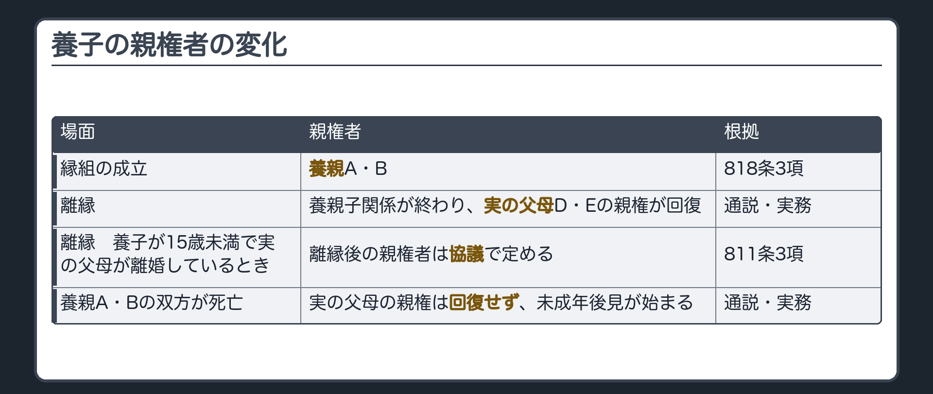 養子の親権者の変化。縁組の成立→養親A・Bが親権者。離縁→養親子関係が終わり、実の父母D・Eの親権が回復（通説・実務）。養子が15歳未満で実の父母が離婚している場合の離縁後の親権者は協議で定める（811条3項）。養親A・Bの双方が死亡→実の父母の親権は回復せず、未成年後見が始まる（通説・実務）。