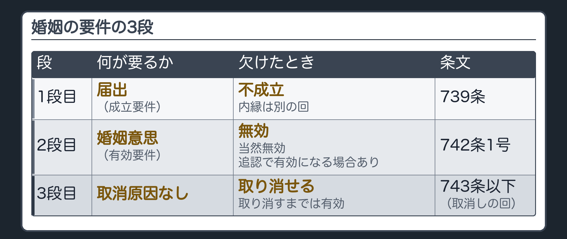婚姻の要件の3段（#7-3・#7-6で再利用する板）。表の列＝何が要るか／欠けたとき／条文。1段目＝届出（成立要件）／欠ければ不成立（内縁は別の回）／739条。2段目＝婚姻意思（有効要件）／欠ければ無効（当然無効・追認で有効になる場合あり）／742条1号。3段目＝取消原因が無いこと／あれば取り消せる（取り消すまでは有効）／743条以下（取消しの回）。