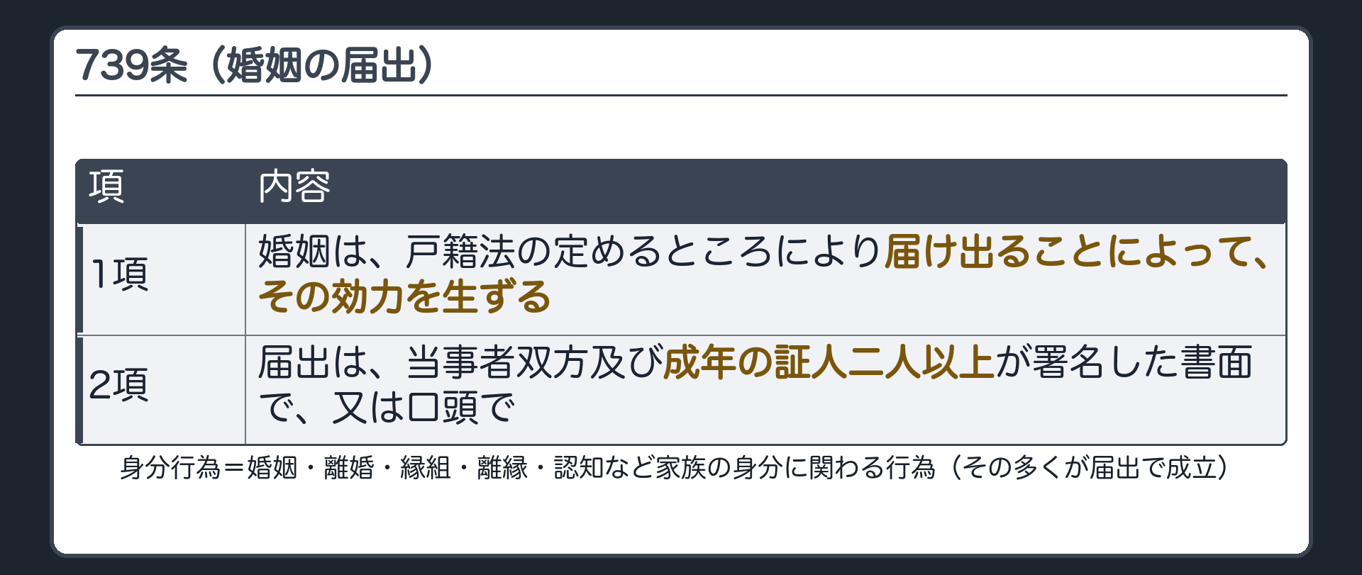 739条（婚姻の届出）。1項＝婚姻は、戸籍法の定めるところにより届け出ることによって、その効力を生ずる。2項＝届出は、当事者双方及び成年の証人二人以上が署名した書面で、又は口頭で。身分行為＝婚姻・離婚・縁組・離縁・認知など家族の身分に関わる行為（その多くが届出で成立）。