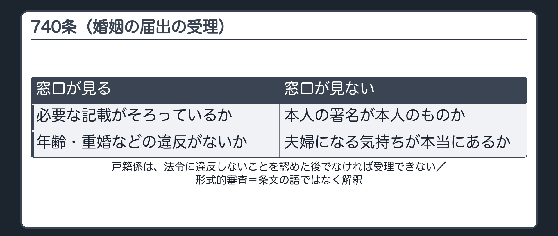 740条（婚姻の届出の受理）。戸籍係は、法令に違反しないことを認めた後でなければ受理できない。窓口が見る＝必要な記載がそろっているか／年齢・重婚などの法令違反がないか。窓口が見ない＝本人の署名が本人のものか・夫婦になる気持ちが本当にあるか。形式的審査＝条文の語ではなく解釈。