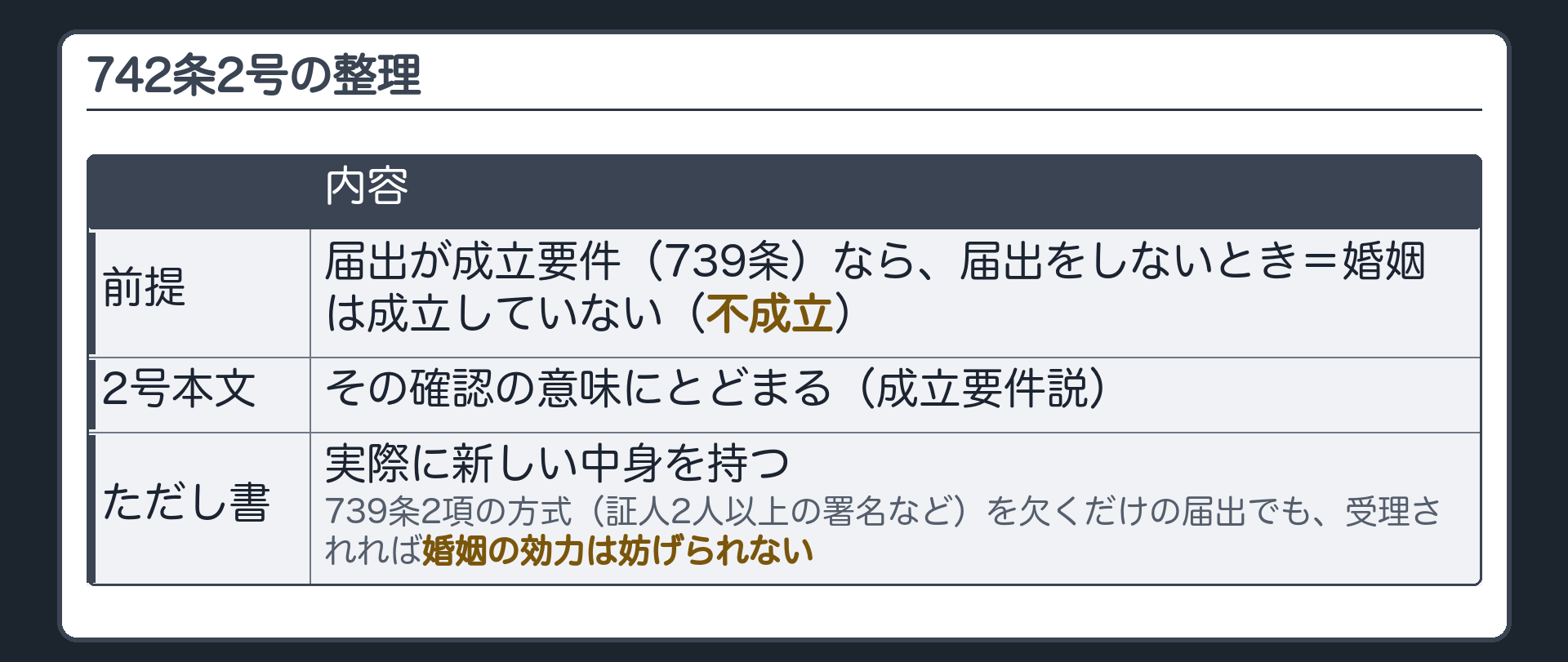 742条2号の整理。届出が成立要件（739条）なら、届出をしないとき＝婚姻は成立していない（不成立）。2号本文＝その確認の意味にとどまる（成立要件説）。実際に新しい中身を持つのはただし書＝739条2項の方式（証人2人以上の署名など）を欠くだけの届出でも、受理されれば婚姻の効力は妨げられない。
