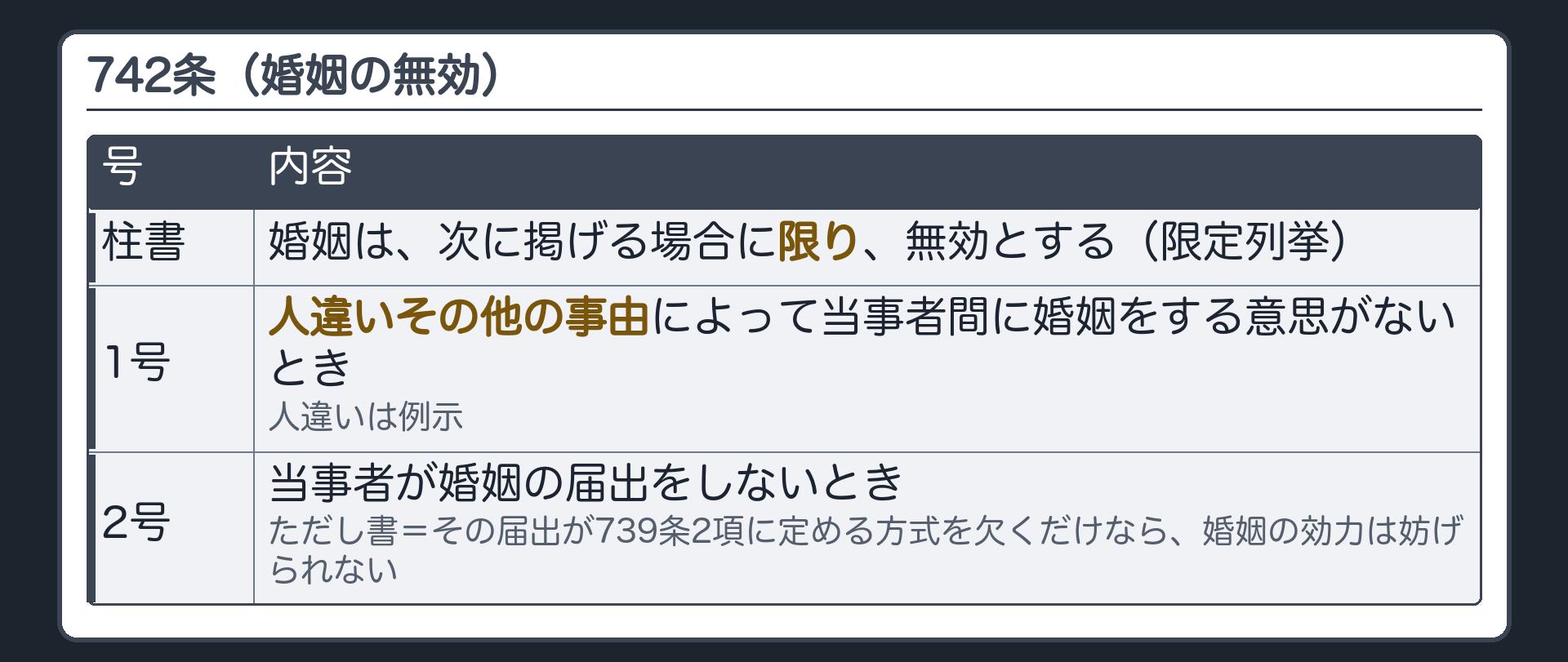 742条（婚姻の無効）。婚姻は、次に掲げる場合に限り、無効とする。1号＝人違いその他の事由によって当事者間に婚姻をする意思がないとき。2号＝当事者が婚姻の届出をしないとき。ただし書＝739条2項の方式を欠くだけなら効力は妨げられない。限定列挙・人違いは例示。