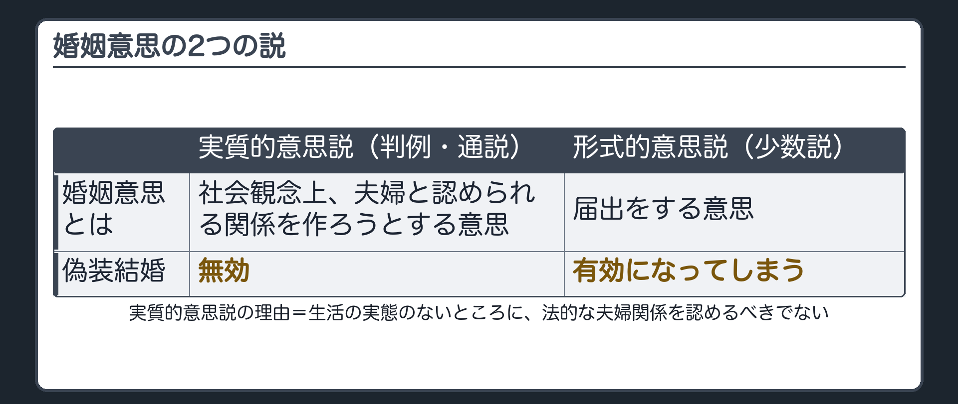 婚姻意思の2つの説。実質的意思説（判例・通説）＝婚姻意思とは、社会観念上夫婦と認められる関係を作ろうとする意思／偽装結婚は無効／理由＝生活の実態のないところに、法的な夫婦関係を認めるべきでない。形式的意思説（少数説）＝婚姻意思とは、届出をする意思／偽装結婚でも有効になってしまう。