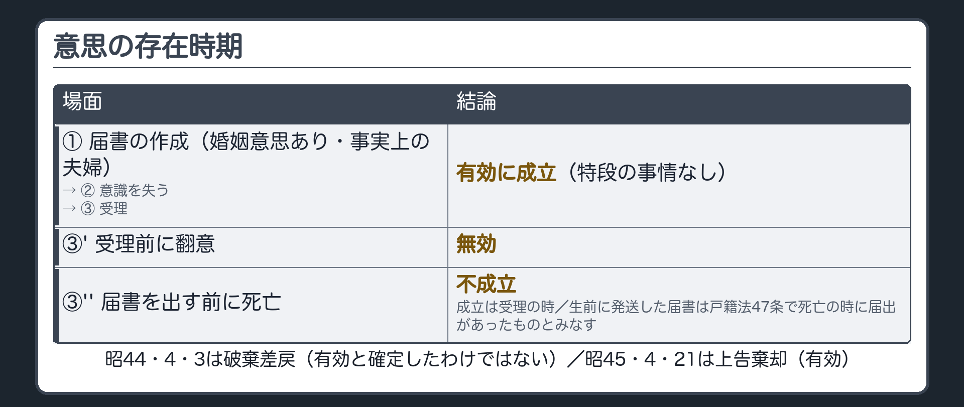 意思の存在時期（時系列）。①届書の作成（婚姻意思あり・事実上の夫婦）→②意識を失う→③受理＝有効に成立（特段の事情なし）。③'受理前に翻意＝無効。③''届書を出す前に死亡＝不成立（成立は受理の時。生前に発送した届書は戸籍法47条で死亡の時に届出があったものとみなす）。昭44・4・3は破棄差戻（有効と確定したわけではない）、昭45・4・21は上告棄却（有効）。