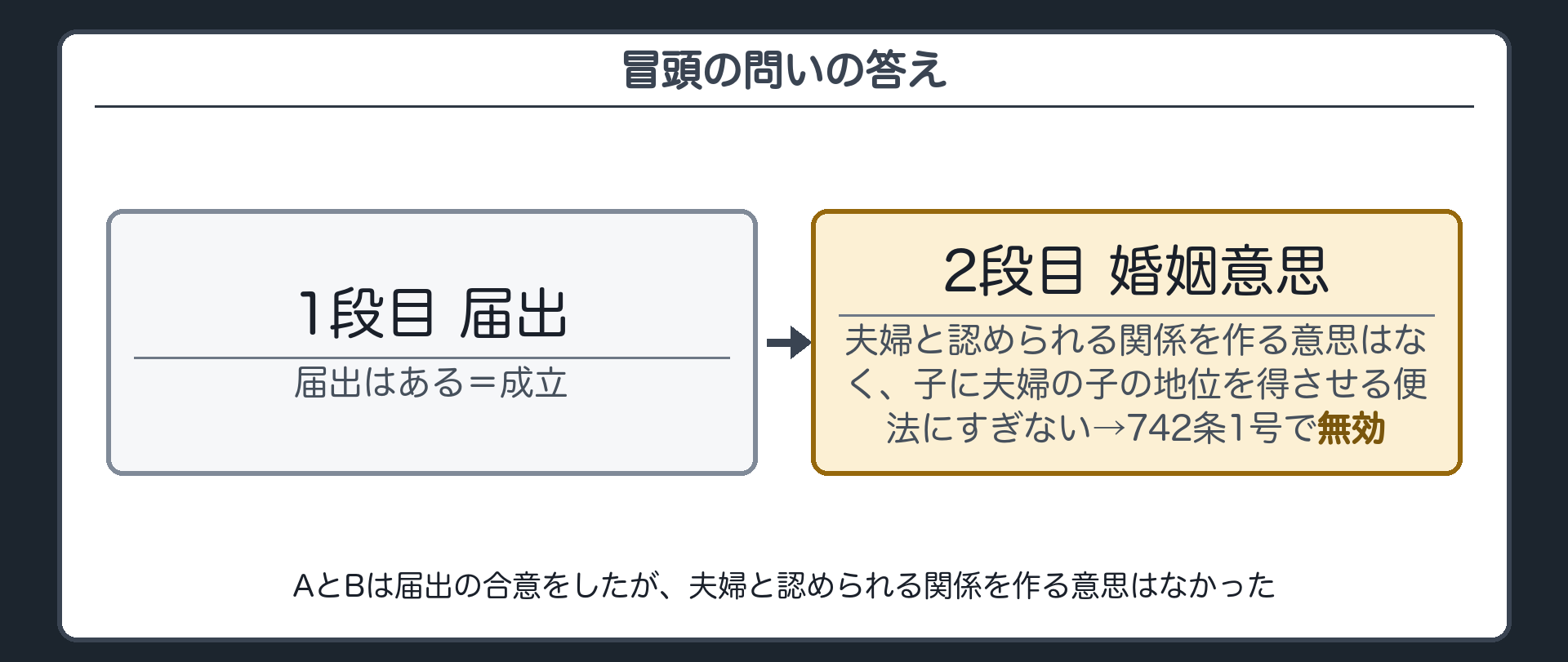 冒頭の問いの答え。AとBは届出の合意をしたが、夫婦と認められる関係を作る意思はなく、子に夫婦の子の地位を得させる便法にすぎない。1段目＝届出はある（成立）／2段目＝婚姻意思がない→742条1号で無効。