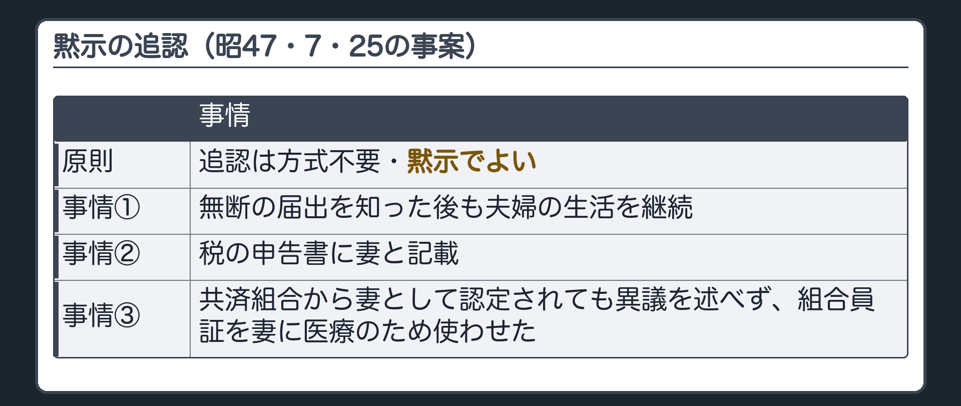 黙示の追認（昭47・7・25の事案）。追認は方式不要・黙示でよい。事情＝無断の届出を知った後も夫婦の生活を継続／税の申告書に妻と記載／共済組合から妻として認定されても異議を述べず、組合員証を妻に医療のため使わせた。