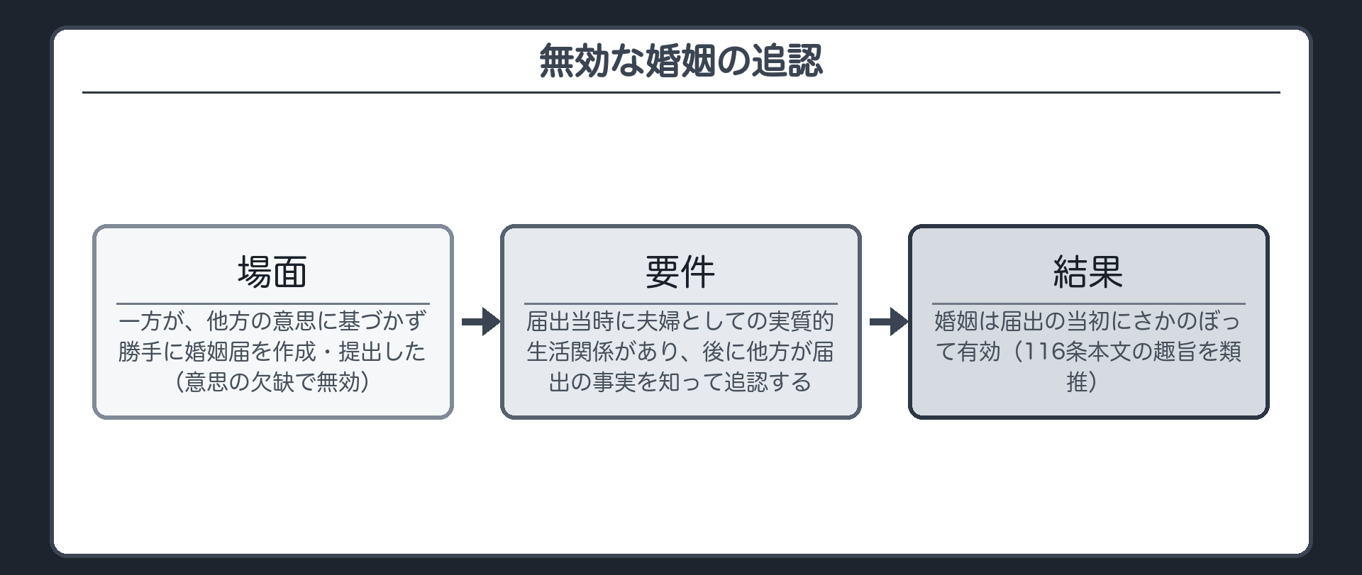 無効な婚姻の追認。場面＝一方が、他方の意思に基づかず勝手に婚姻届を作成・提出した（意思の欠缺で無効）。ただし届出当時に夫婦としての実質的生活関係があり、後に他方が届出の事実を知って追認すると、婚姻は届出の当初にさかのぼって有効（116条本文の趣旨を類推）。