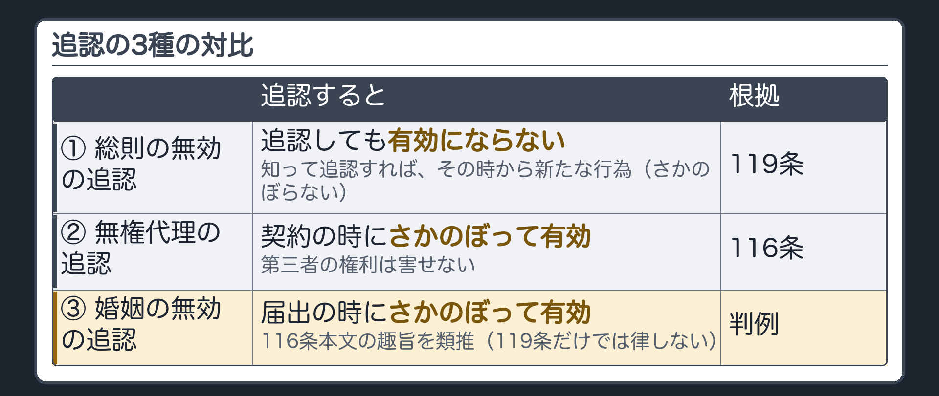 追認の3種の対比。①総則の無効の追認（119条）＝追認しても有効にならない。知って追認すれば、その時から新たな行為（さかのぼらない）。②無権代理の追認（116条）＝契約の時にさかのぼって有効（第三者の権利は害せない）。③婚姻の無効の追認（判例）＝届出の時にさかのぼって有効＝116条本文の趣旨を類推（119条だけでは律しない）。