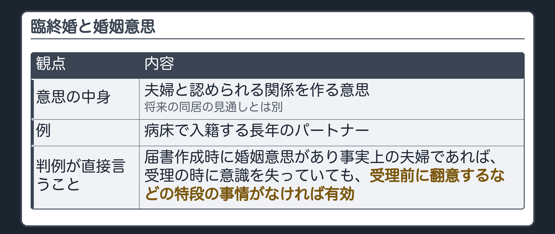 臨終婚と婚姻意思。意思の中身＝夫婦と認められる関係を作る意思（将来の同居の見通しとは別）。例＝病床で入籍する長年のパートナー。判例が直接言うこと＝届書作成時に婚姻意思があり事実上の夫婦であれば、受理の時に意識を失っていても、受理前に翻意するなどの特段の事情がなければ有効。
