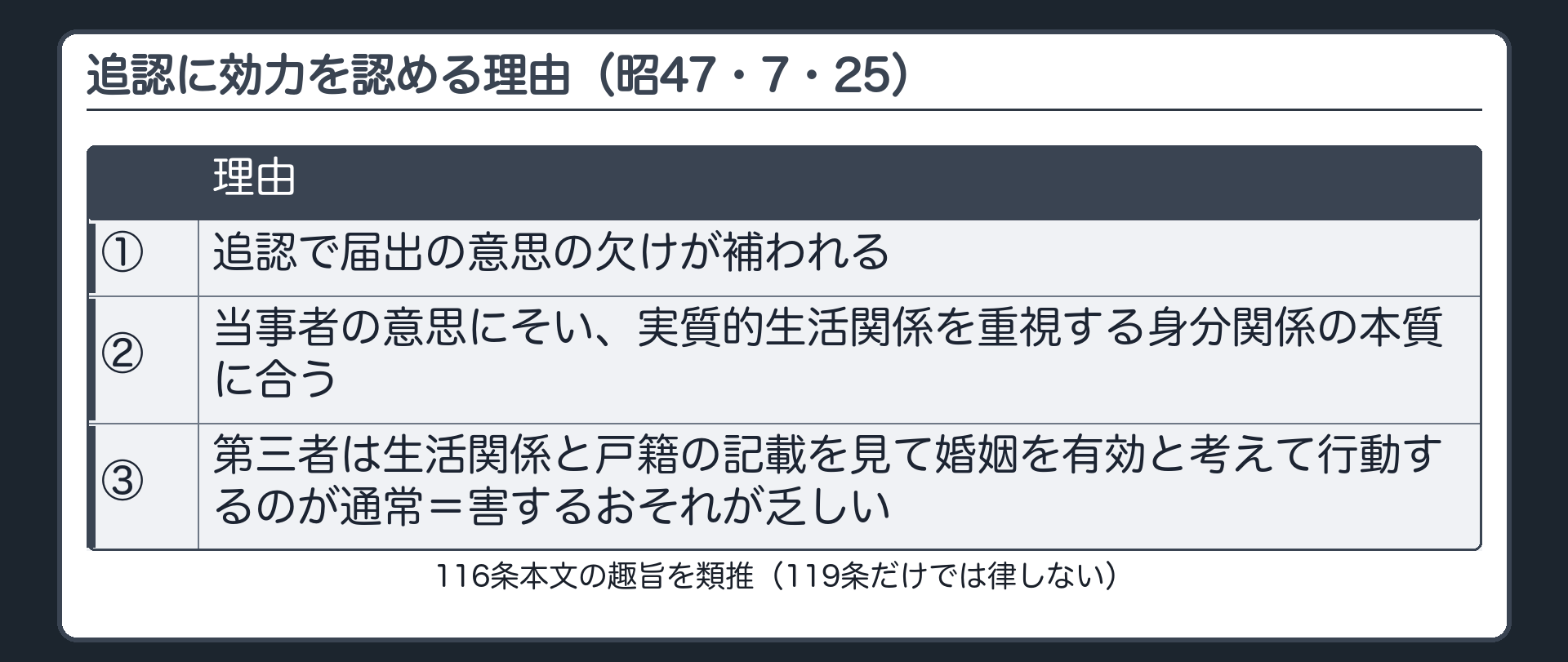 追認に効力を認める理由（昭47・7・25）。①追認で届出の意思の欠けが補われる ②当事者の意思にそい、実質的生活関係を重視する身分関係の本質に合う ③第三者は生活関係と戸籍の記載を見て婚姻を有効と考えて行動するのが通常＝害するおそれが乏しい。116条本文の趣旨を類推（119条だけでは律しない）。