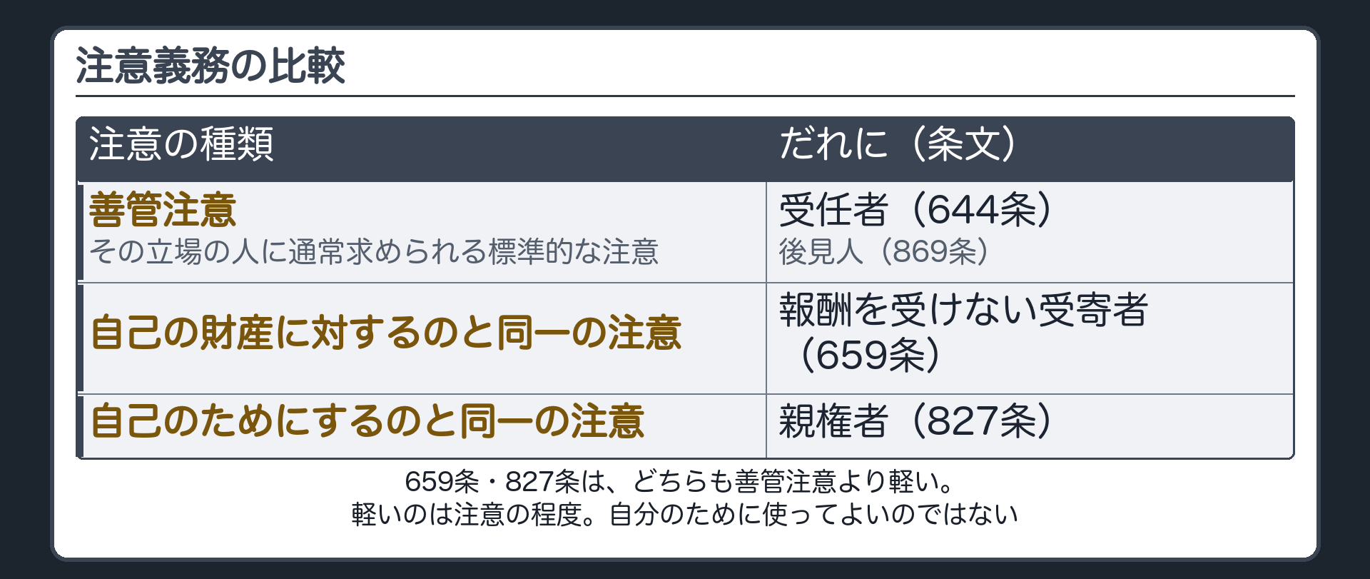 注意義務の比較。善管注意（その立場の人に通常求められる標準的な注意）＝受任者（644条）・後見人（869条）／自己の財産に対するのと同一の注意（659条・報酬を受けない受寄者）／自己のためにするのと同一の注意（827条・親権者）＝どちらも善管注意より軽い注意。軽いのは注意の程度。自分のために使ってよいのではない。