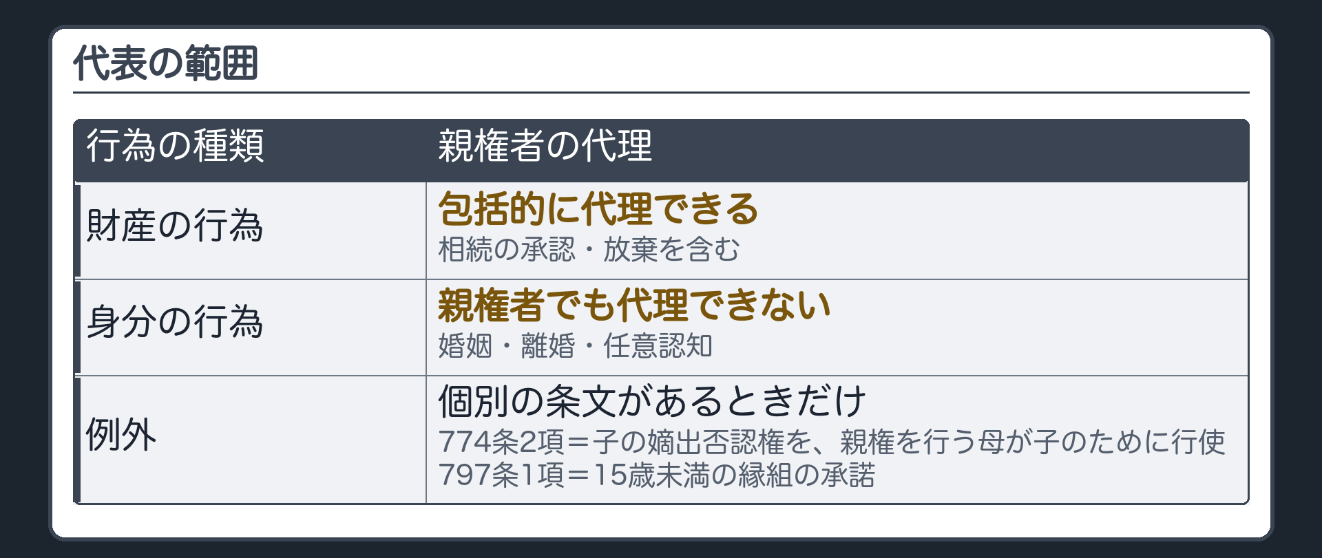 代表の範囲。財産に関する法律行為＝包括的に代理できる（相続の承認・放棄を含む）／身分に関する行為＝婚姻・離婚・任意認知は親権者でも代理できない／例外は個別の条文（774条2項＝子の嫡出否認権を親権を行う母が子のために行使／797条1項＝15歳未満の縁組の承諾）。