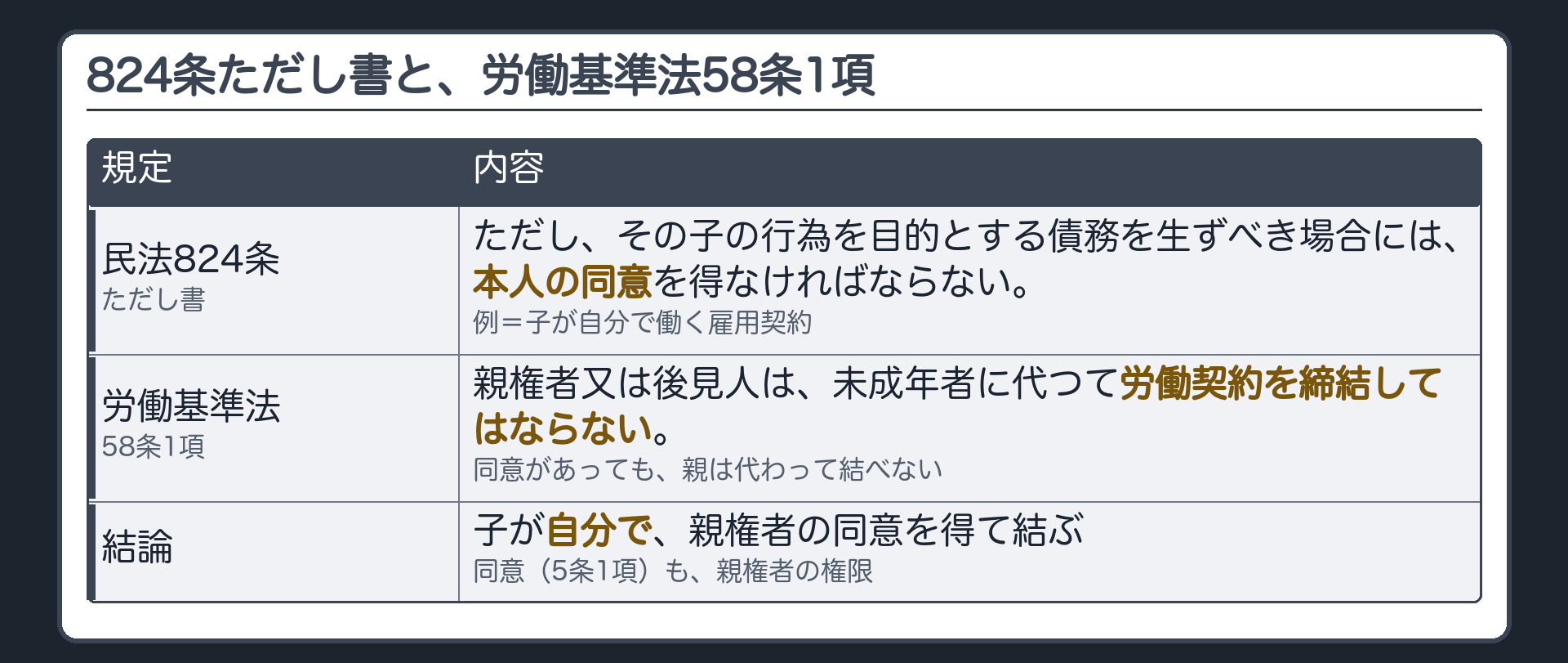 824条ただし書。子の行為を目的とする債務（例＝子が自分で働く雇用契約）を親権者が子に代わって負わせるには本人の同意が要る／労働基準法58条1項＝親権者又は後見人は、未成年者に代つて労働契約を締結してはならない＝同意があっても親は代わって結べない・子が自分で親権者の同意を得て結ぶ。代表のほかに同意（5条1項）も親権者の権限。