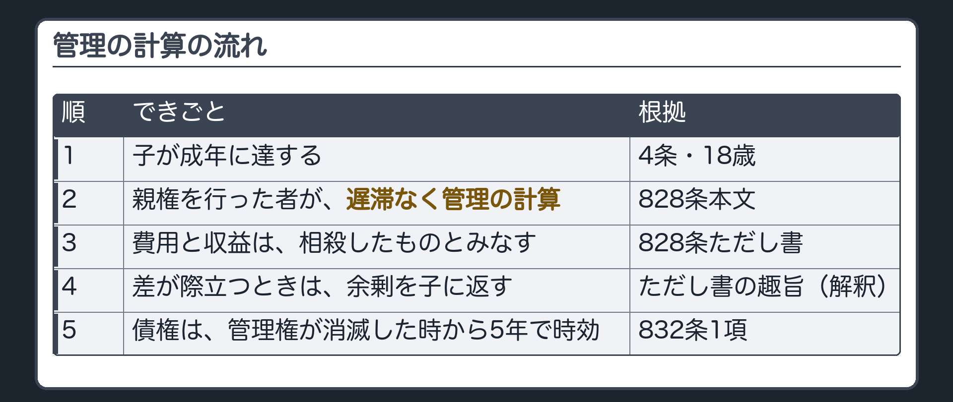 管理の計算の流れ。子が成年に達する（4条・18歳）→親権を行った者が遅滞なく管理の計算（828条本文）→費用と収益は相殺したものとみなす（ただし書）→差が際立つときは、余剰を子に返す（ただし書の趣旨・解釈）→債権は管理権が消滅した時から5年で時効（832条1項）。