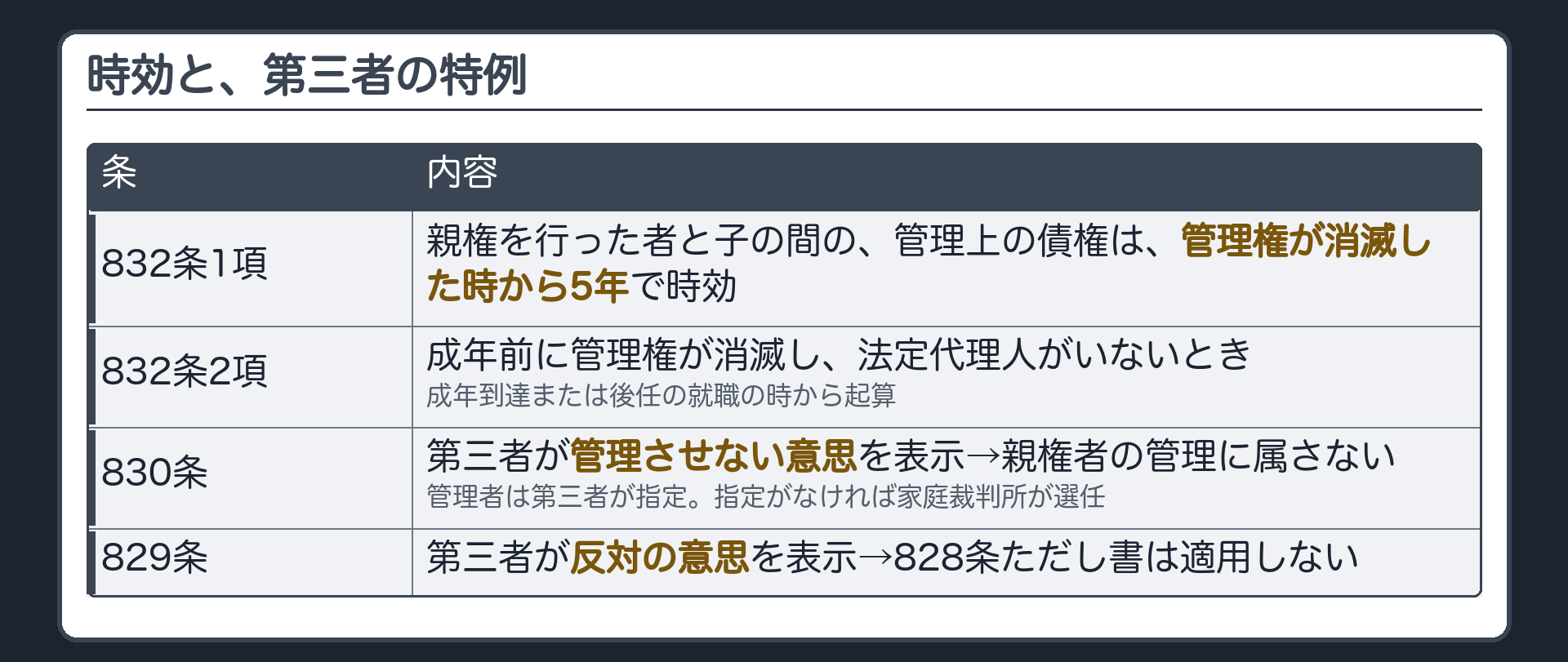 時効と第三者の特例。832条1項＝親権を行った者と子の間の管理上の債権は管理権が消滅した時から5年で時効／2項＝成年前に管理権が消滅し法定代理人がいないときは成年到達または後任の就職時から起算。830条＝第三者が管理させない意思を表示→親権者の管理に属さない（管理者は第三者が指定。指定がなければ家庭裁判所が選任）／829条＝第三者が反対の意思を表示→828条ただし書は適用しない。