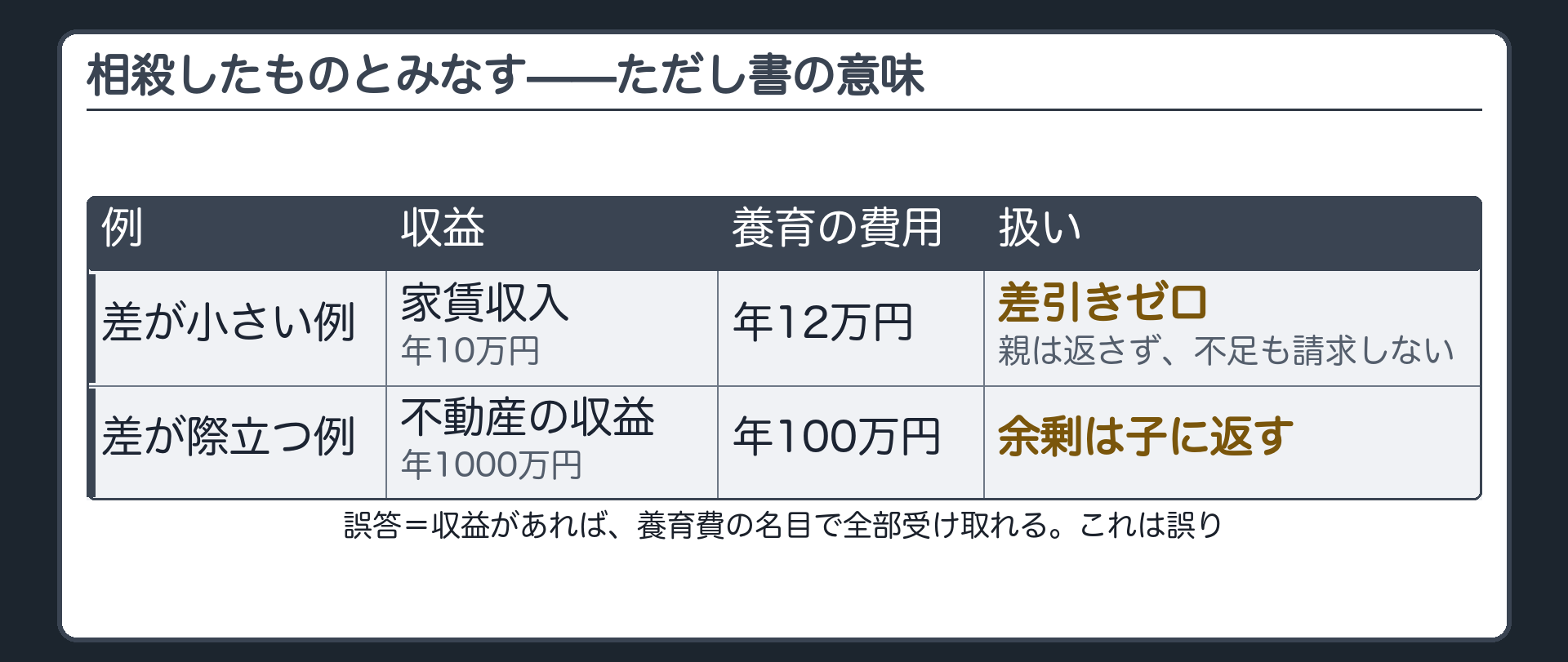 相殺とみなすの意味。差が小さい例＝家賃収入が年10万円・養育費用が年12万円→差引きゼロ（親は返さず、不足も請求しない）／差が際立つ例＝収益が年1000万円・養育費用が年100万円→余剰は子に返す／誤答＝収益があれば養育費の名目で全部受け取れる、は誤り。
