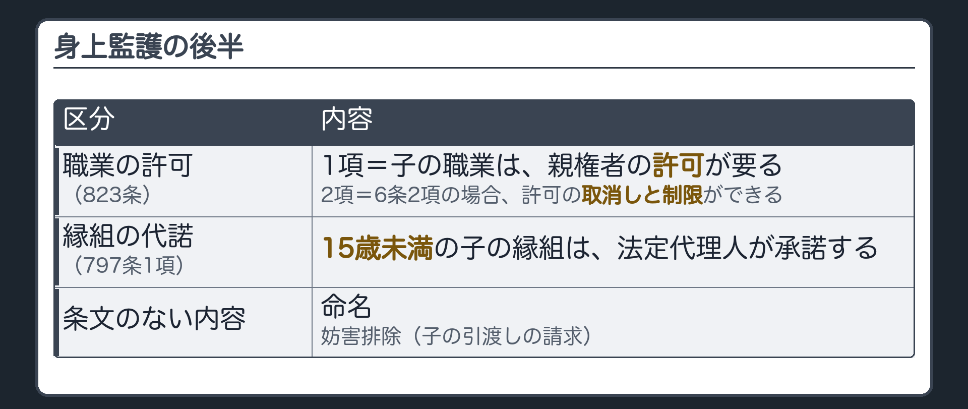 身上監護の後半。職業の許可（823条）＝1項は親権者の許可が要る、2項は6条2項の場合に許可の取消しと制限ができる。縁組の代諾（797条1項）＝15歳未満の子は法定代理人が承諾する。条文のない内容＝命名・妨害排除（子の引渡しの請求）。