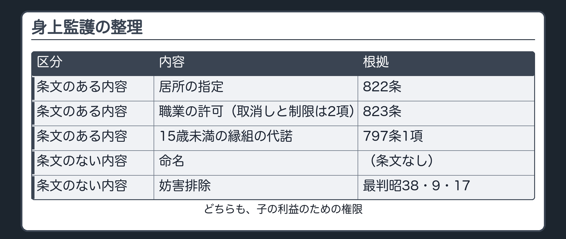 身上監護の整理表。条文のある内容＝居所の指定（822条）・職業の許可（823条・取消しと制限は2項）・15歳未満の縁組の代諾（797条1項）／条文のない内容＝命名・妨害排除（最判昭38・9・17）。どちらも子の利益のための権限。