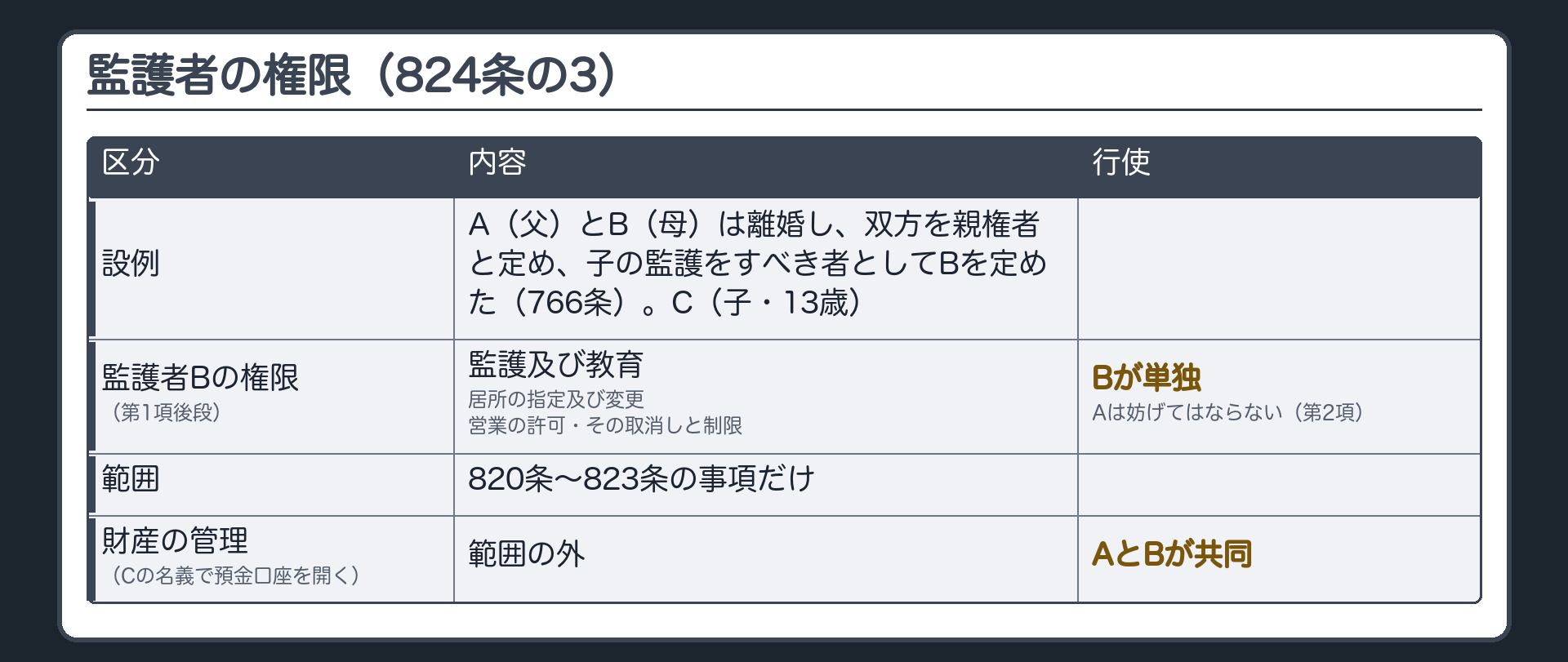 設例。A（父）とB（母）は離婚し、協議で双方を親権者と定め、子の監護をすべき者としてBを定めた（766条）。C（子・13歳）。Bは監護及び教育・居所の指定及び変更・営業の許可と取消し・制限を単独でできる（824条の3 第1項後段）。Aは妨げてはならない（第2項）。範囲は820条〜823条の事項だけ。Cの名義で預金口座を開く＝財産の管理→A・Bが共同。