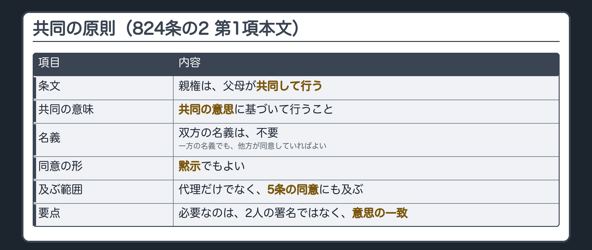 共同の原則。824条の2 第1項本文＝親権は父母が共同して行う。共同＝共同の意思に基づくこと（双方の名義は不要・一方の名義でも他方が同意していればよい・同意は黙示でもよい）。この原則は代理だけでなく5条の同意にも及ぶ。必要なのは2人の署名ではなく、意思の一致。