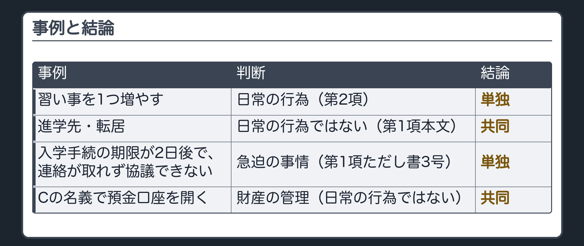事例×結論の表。①習い事を1つ増やす＝日常の行為→単独（824条の2 第2項）②進学先・転居＝日常の行為ではない→共同（第1項本文）③入学手続の期限が2日後で、連絡が取れず協議できない＝急迫の事情→単独（第1項ただし書3号）④Cの名義で預金口座を開く＝財産の管理は日常の行為ではない→共同。
