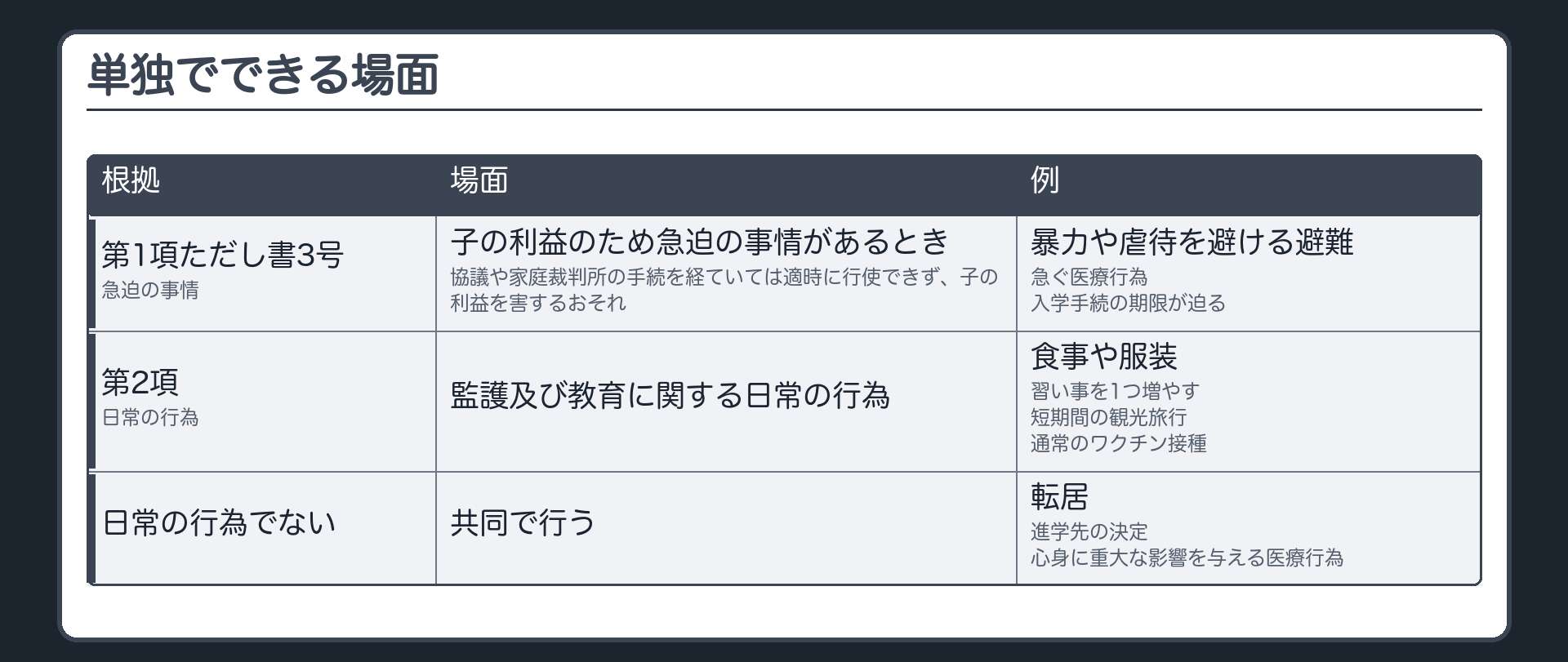 単独でできる場面。1項ただし書3号＝子の利益のため急迫の事情があるとき（協議や家庭裁判所の手続を経ていては適時に行使できず子の利益を害するおそれ・例＝暴力や虐待を避ける避難／急ぐ医療行為／入学手続の期限が迫る）。2項＝監護及び教育に関する日常の行為（例＝食事や服装・習い事を1つ増やす・短期間の観光旅行・通常のワクチン接種）。日常の行為でない例＝転居・進学先の決定・心身に重大な影響を与える医療行為。