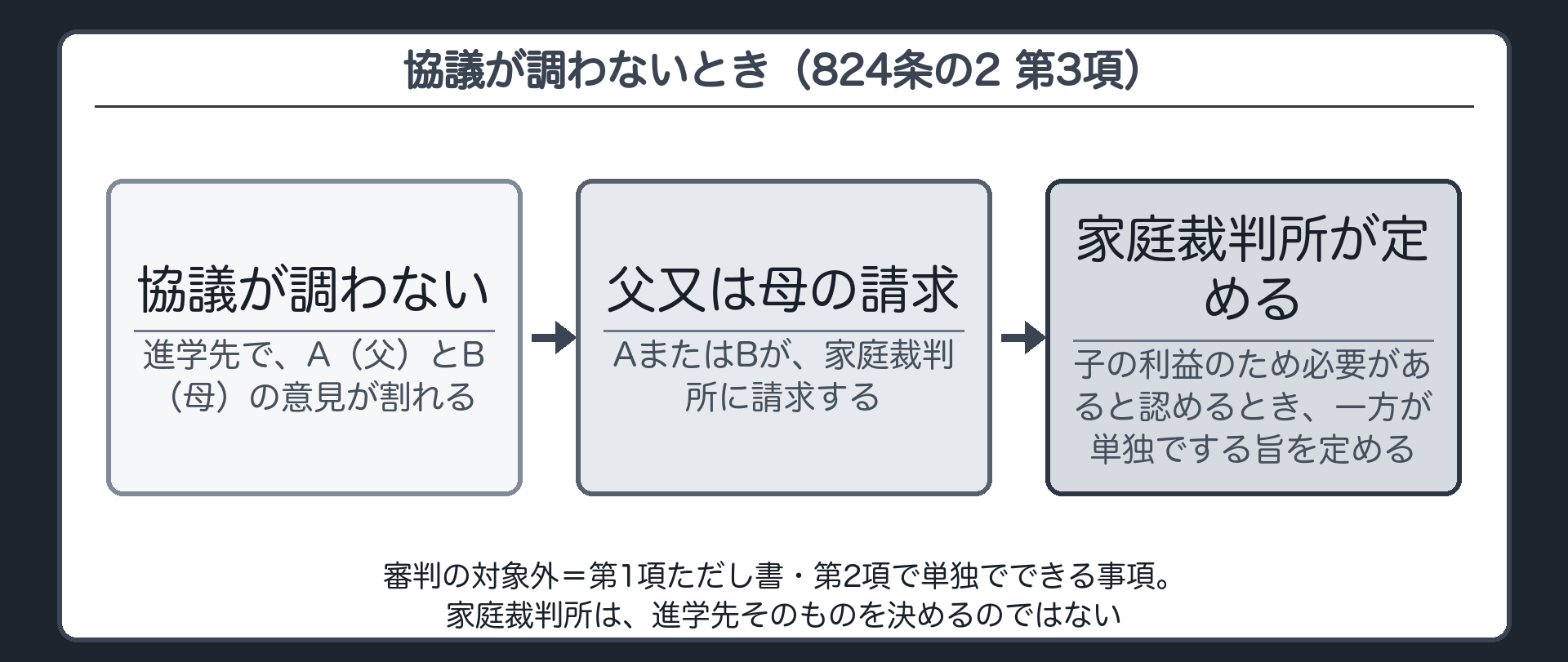 審判の図。進学先で父Aと母Bの意見が割れる（協議が調わない）→父又は母の請求→家庭裁判所が、子の利益のため必要があると認めるとき、一方が単独でする旨を定める（824条の2 第3項）。審判の対象から外れるもの＝第1項ただし書・第2項で単独でできる事項。