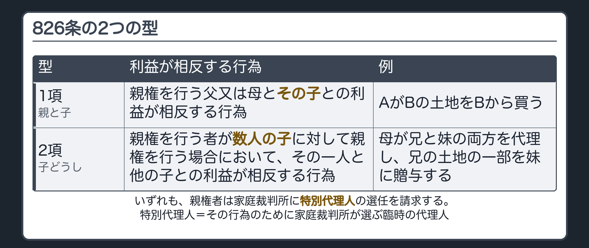 826条の2つの型。1項＝親権を行う父又は母とその子との利益が相反する行為（親と子）。例＝AがBの土地をBから買う。2項＝親権を行う者が数人の子に対して親権を行う場合に、その一人と他の子との利益が相反する行為（子どうし）。例＝母が兄と妹の両方を代理し、兄の土地の一部を妹に贈与する。いずれも、親権者は家庭裁判所に特別代理人の選任を請求する。特別代理人＝その行為のために家庭裁判所が選ぶ臨時の代理人。