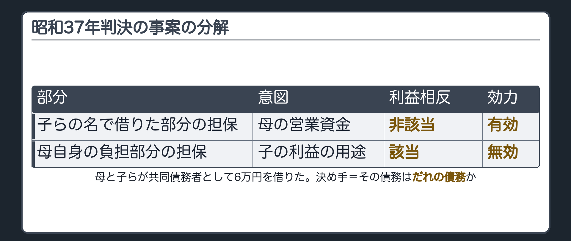 昭和37年判決の事案の分解。親権者の母と子らが、共同債務者として6万円を借りる。子らの名で借りた部分の担保＝利益相反に当たらない（意図が母の営業資金でも）→子らに対して有効。母自身の負担部分の担保＝利益相反に当たる（意図が子の利益になる用途でも）→子らに対して無効。決め手＝その債務はだれの債務か。