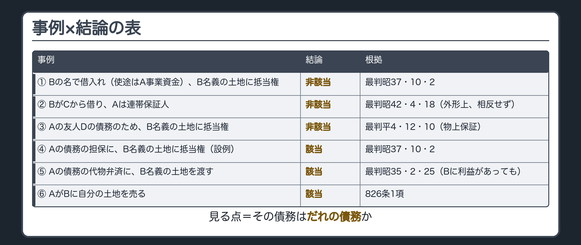 事例×結論の表。①AがBの名でCから借入れ、B名義の土地に抵当権（使途はAの事業資金）＝非該当（最判昭37・10・2）②BがCから借り、Aは連帯保証人＝非該当（最判昭42・4・18＝外形上、親権者と子との間に利益相反関係は存しない）③Aの友人Dの債務のためにB名義の土地に抵当権（物上保証）＝非該当（最判平4・12・10＝第三者の債務の担保に供する行為は利益相反行為に当たらない）④Aの債務の担保にB名義の土地に抵当権（冒頭の設例）＝該当（最判昭37・10・2）⑤Aの債務の代物弁済にB名義の土地を渡す＝該当（最判昭35・2・25＝Bが事業で生活上の利益を受けていても該当）⑥AがBに自分の土地を売る＝該当（826条1項）。見る点＝その債務はだれの債務か。