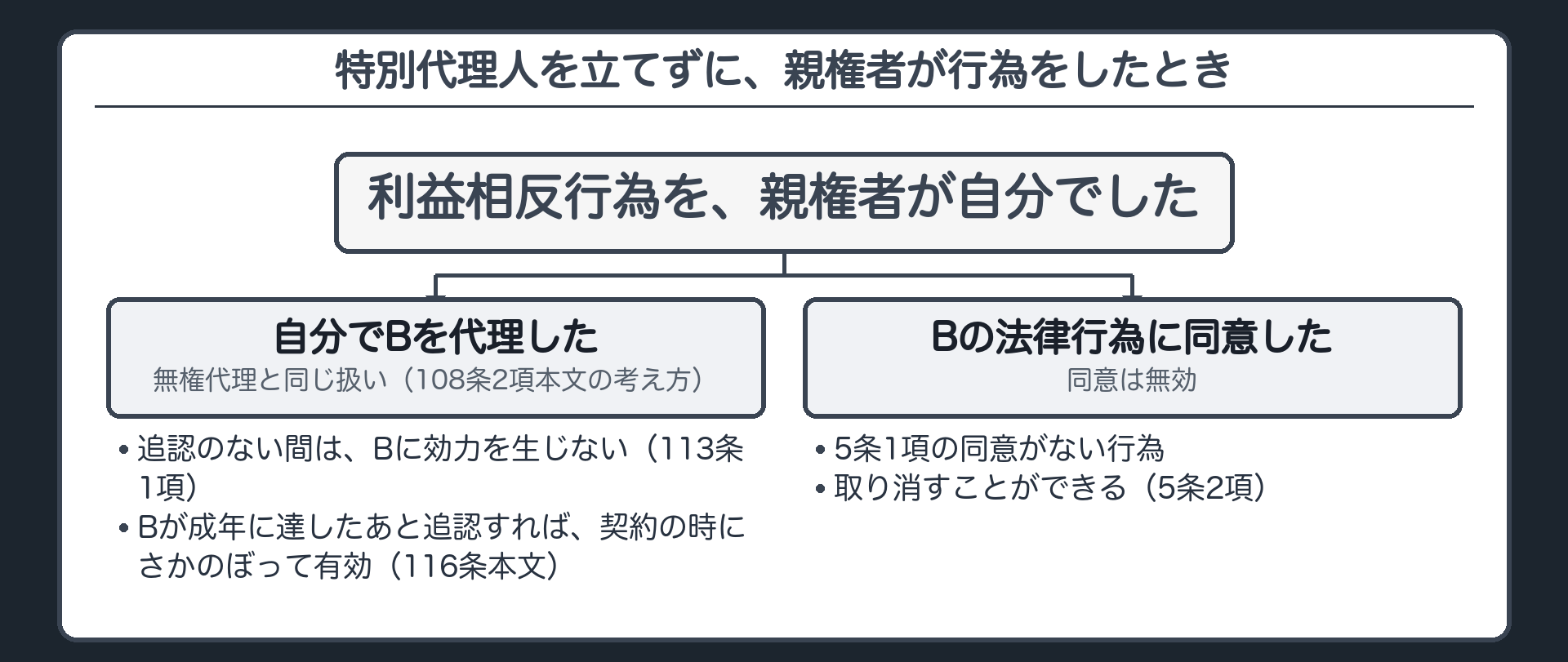 効果の流れ。親権者が特別代理人を立てずに自分でBを代理した場合＝無権代理と同じ扱い（108条2項本文の考え方）→追認のない間はBに効力を生じない（113条1項）→Bが成年に達したあと追認すれば契約の時にさかのぼって有効（116条本文）。親権者が子の法律行為に同意した場合＝同意は無効→5条1項の同意がない行為→取り消すことができる（5条2項）。