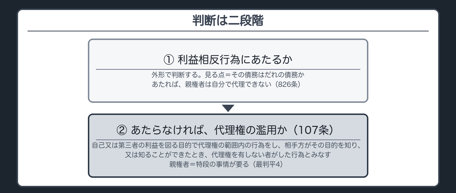 判断は二段階。①利益相反行為にあたるか＝外形で判断する。見る点＝その債務はだれの債務か。あたれば、親権者は自分で代理できない（826条）。②あたらなければ、代理権の濫用か＝107条。親権者が自己又は第三者の利益を図る目的で代理権の範囲内の行為をし、相手方がその目的を知り、又は知ることができたとき、代理権を有しない者がした行為とみなす。親権者＝特段の事情が要る（最判平4）。
