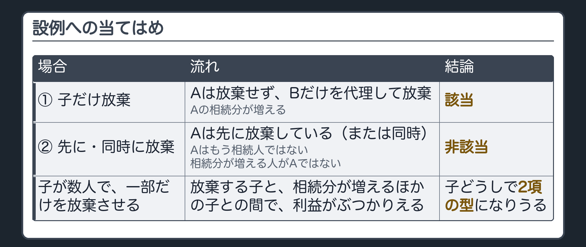 設例への当てはめ。①子だけ放棄＝Aは放棄せず、Bだけを代理して放棄→Aの相続分が増える→該当。②先に・同時に放棄＝Aは先に放棄している（または同時）→Aはもう相続人ではない→相続分が増える人がAではない→非該当。子が数人で、その一部だけを放棄させる場合＝放棄する子と、相続分が増えるほかの子との間で、利益がぶつかりえる→子どうしで2項の型になりうる。