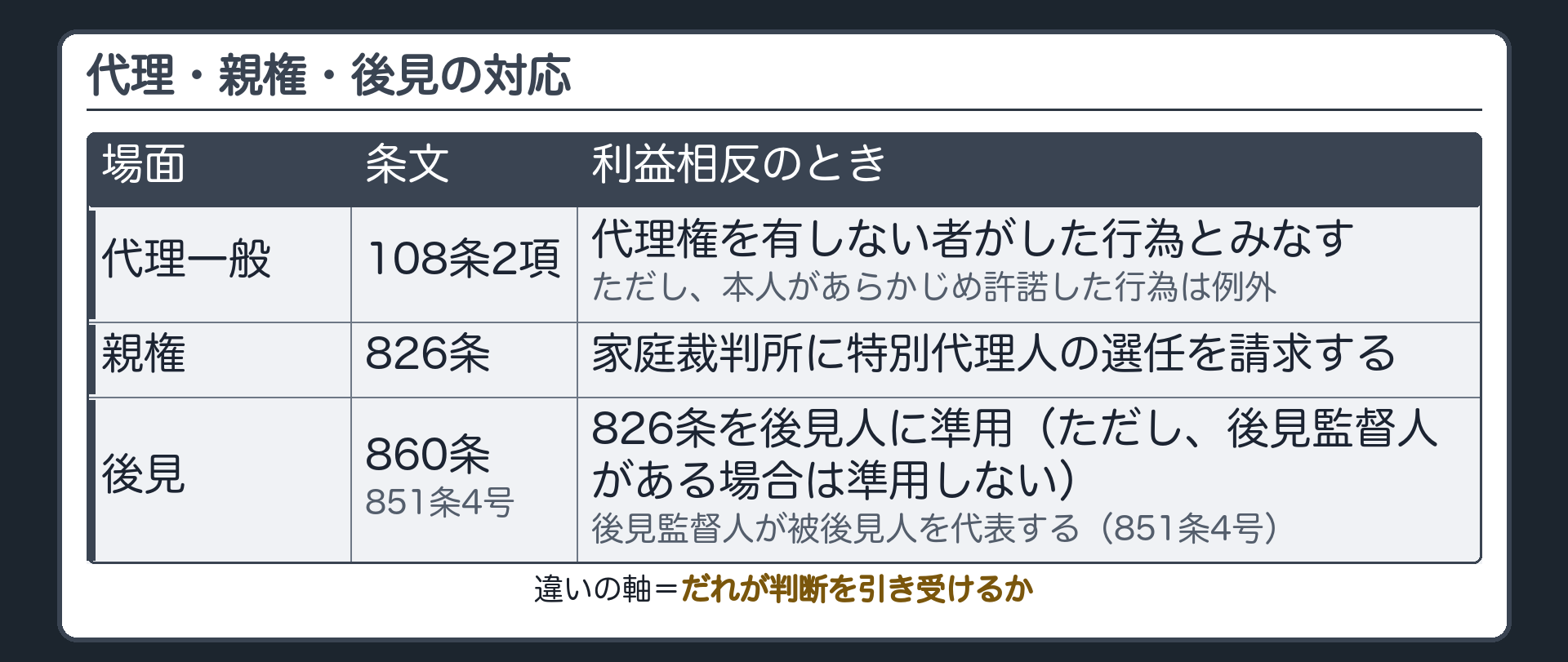 対応板。代理一般（108条2項）＝代理人と本人の利益が相反する行為は、代理権を有しない者がした行為とみなす。ただし、本人があらかじめ許諾した行為は例外。親権（826条）＝利益相反行為は、家庭裁判所に特別代理人の選任を請求する。後見（860条・851条4号）＝826条を後見人に準用。ただし、後見監督人がある場合は準用しない。後見監督人が被後見人を代表する（851条4号）。違いの軸＝だれが判断を引き受けるか。
