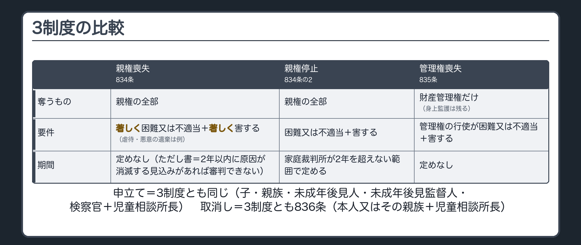 3制度の比較表。親権喪失（834条）＝奪うもの：親権の全部／要件：著しく困難又は不適当＋著しく害する（虐待・悪意の遺棄は例）／期間：定めなし・ただし書＝2年以内に原因が消滅する見込みがあれば審判できない。親権停止（834条の2）＝奪うもの：親権の全部／要件：困難又は不適当＋害する／期間：家庭裁判所が2年を超えない範囲で定める。管理権喪失（835条）＝奪うもの：財産管理権だけ（身上監護は残る）／要件：管理権の行使が困難又は不適当＋害する／期間：定めなし。申立て＝3制度とも同じ（子・親族・未成年後見人・未成年後見監督人・検察官＋児童相談所長）。取消し＝3制度とも836条（本人又はその親族＋児童相談所長）。
