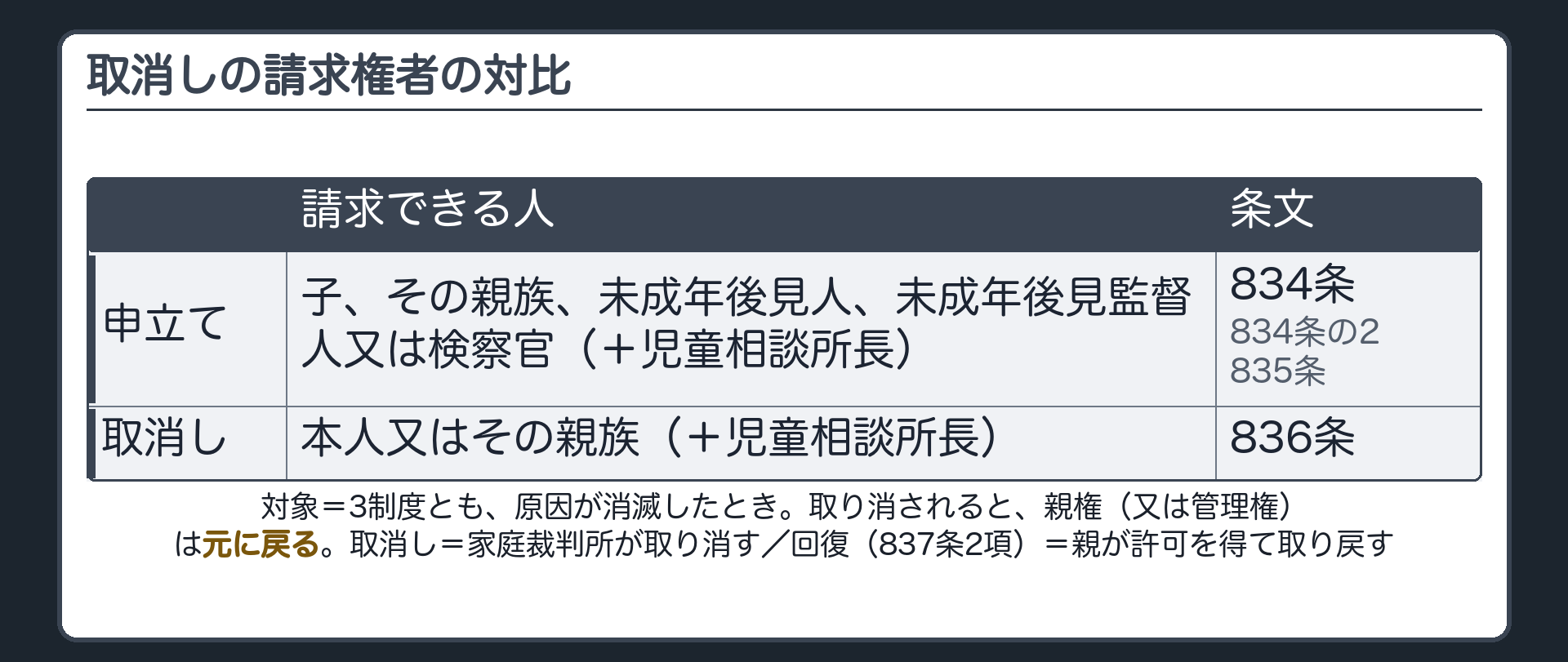 取消しの請求権者の対比。申立て（834条・834条の2・835条）＝子、その親族、未成年後見人、未成年後見監督人又は検察官（＋児童相談所長）。取消し（836条）＝本人又はその親族（＋児童相談所長）。対象＝3制度とも、原因が消滅したとき。取り消されると、親権（又は管理権）は元に戻る。取消し＝家庭裁判所が取り消す／回復（837条2項）＝親が許可を得て取り戻す。