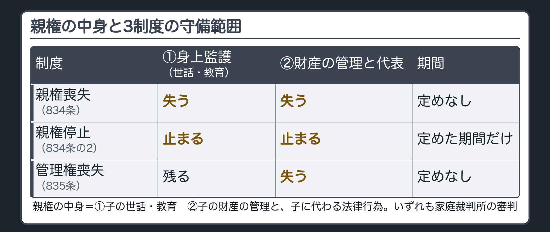 親権の中身と3制度の守備範囲。親権の中身＝①身上監護（子の世話・教育）②財産の管理と代表（子の財産を管理し、子に代わって法律行為をする）。親権喪失（834条）＝①②の両方を失う・期間の定めなし。親権停止（834条の2）＝①②の両方を、期間を定めて一時的に止める。管理権喪失（835条）＝②だけを失う・①は残る。いずれも家庭裁判所の審判。