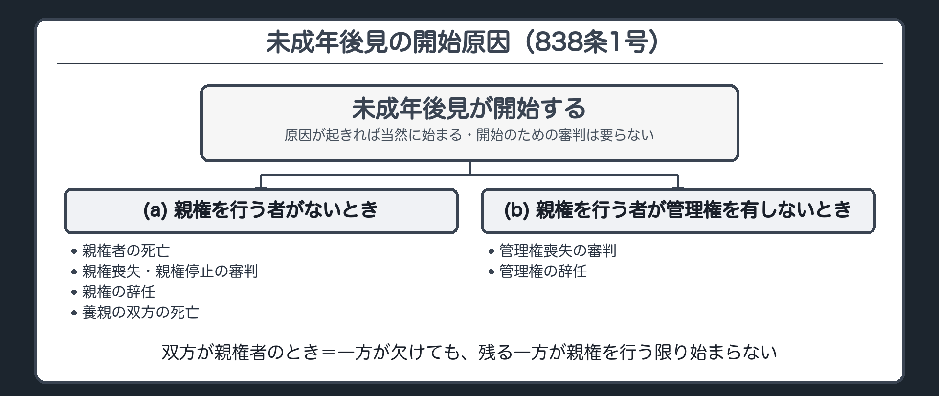 開始原因の整理。838条1号＝(a)未成年者に対して親権を行う者がないとき（親権者の死亡・親権喪失・親権停止・親権の辞任・養親の双方死亡）(b)親権を行う者が管理権を有しないとき。開始のための審判は要らない（原因が起きれば当然に始まる）。双方が親権者のとき＝残る一方が親権を行う限り始まらない。