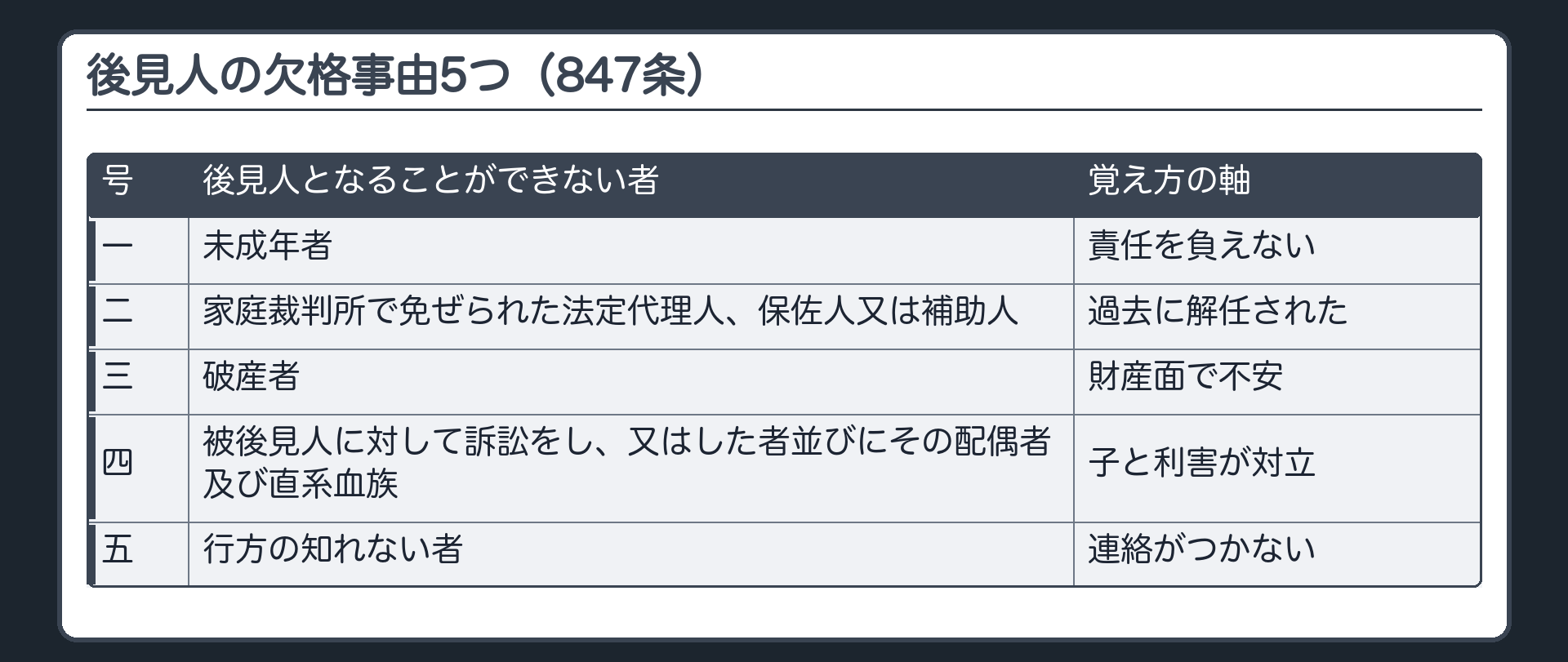 欠格事由5つ（847条）。一 未成年者／二 家庭裁判所で免ぜられた法定代理人、保佐人又は補助人／三 破産者／四 被後見人に対して訴訟をし、又はした者並びにその配偶者及び直系血族／五 行方の知れない者。覚え方の軸＝責任を負えない（1号）・過去に解任された（2号）・財産面で不安（3号）・子と利害が対立（4号）・連絡がつかない（5号）。
