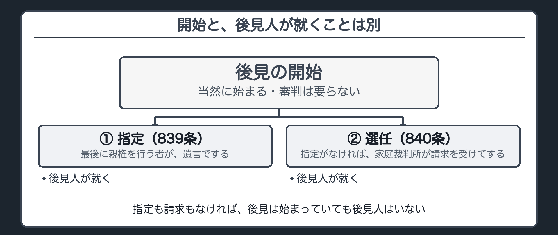 開始と選任は別の流れ。後見の開始（当然・審判不要）→ ①指定（最後に親権を行う者が遺言でする・839条）②指定がなければ選任（家庭裁判所が請求を受けてする・840条）→ 後見人が就く。指定も請求もなければ、後見は始まっていても後見人はいない。