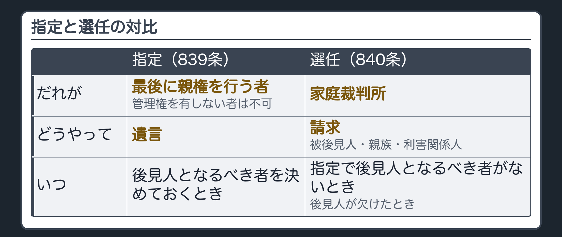 指定と選任の対比表。指定（839条）＝だれが：最後に親権を行う者（管理権を有しない者は不可）／どうやって：遺言／いつ：後見人となるべき者を決めておくとき。選任（840条）＝だれが：家庭裁判所／どうやって：被後見人・親族・利害関係人の請求／いつ：指定で後見人となるべき者がないとき・後見人が欠けたとき。