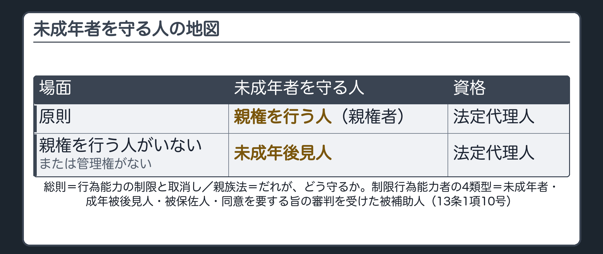 保護者の地図。未成年者（制限行為能力者の1つ）の保護者＝①親権を行う人（原則）②親権を行う人がいない、または管理権がない→未成年後見人。どちらも法定代理人。制限行為能力者の4類型＝未成年者・成年被後見人・被保佐人・同意を要する旨の審判を受けた被補助人（13条1項10号）。総則＝行為能力の制限と取消し／親族法＝だれが、どう守るか。