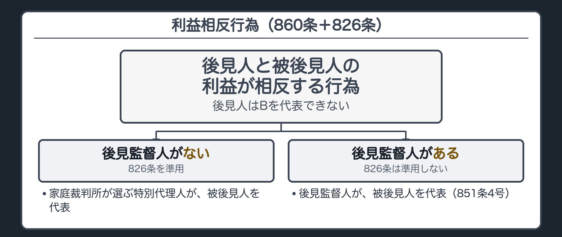860条の分岐。後見人と被後見人の利益が相反する行為 → 後見監督人がない＝家庭裁判所が選ぶ特別代理人が被後見人を代表（826条の準用）／後見監督人がある＝準用しない。後見監督人が被後見人を代表（851条4号）。