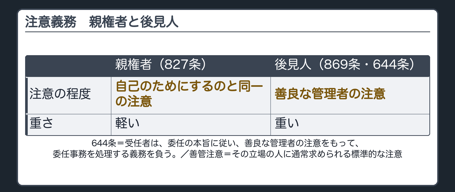 注意義務の比較板。親権者（827条）＝自己のためにするのと同一の注意（軽い）／後見人（869条・644条）＝善良な管理者の注意（重い）。644条＝受任者は、委任の本旨に従い、善良な管理者の注意をもって、委任事務を処理する義務を負う。前に見た板で名前だけ載せた後見人の行を、親権者と並べる。善管注意＝その立場の人に通常求められる標準的な注意。