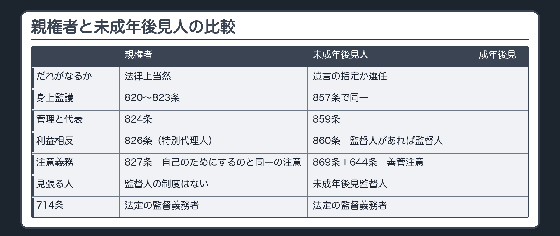比較表。列＝親権者／未成年後見人／成年後見（予告枠・空欄）。行＝だれがなるか：親権者＝法律上当然／未成年後見人＝遺言の指定か家庭裁判所の選任。身上監護：親権者＝820条から823条／後見人＝857条で同一。財産の管理と代表：824条／859条。利益相反：826条（特別代理人）／860条（826条を準用・監督人があれば監督人）。注意義務：827条（自己のためにするのと同一の注意）／869条＋644条（善管注意）。見張る人：親権者＝監督人の制度はない／後見人＝未成年後見監督人と家庭裁判所。714条：どちらも法定の監督義務者。