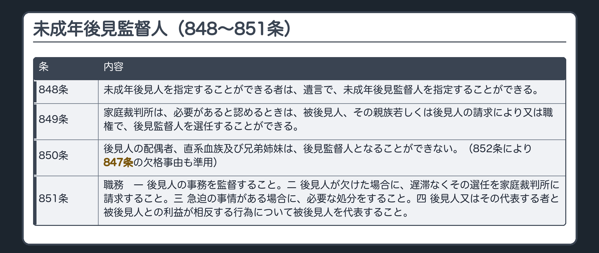 未成年後見監督人の板。848条＝未成年後見人を指定することができる者は、遺言で、未成年後見監督人を指定することができる。849条＝家庭裁判所は、必要があると認めるときは、被後見人、その親族若しくは後見人の請求により又は職権で、後見監督人を選任することができる。850条＝後見人の配偶者、直系血族及び兄弟姉妹は、後見監督人となることができない（852条で847条の欠格事由も後見監督人に準用）。851条＝職務は、一 後見人の事務を監督すること。二 後見人が欠けた場合に、遅滞なくその選任を家庭裁判所に請求すること。三 急迫の事情がある場合に、必要な処分をすること。四 後見人又はその代表する者と被後見人との利益が相反する行為について被後見人を代表すること。