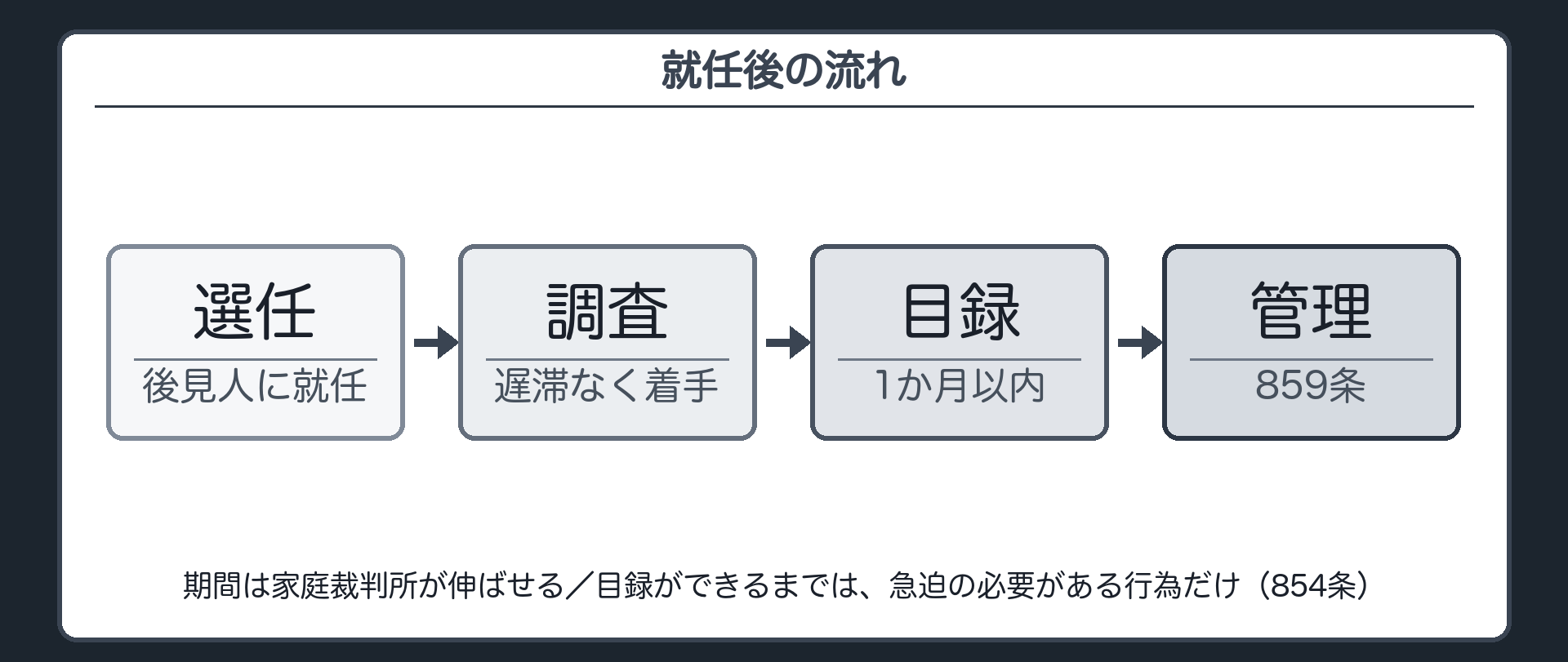 就任後の流れ。選任 → 遅滞なく財産の調査に着手 → 1か月以内に調査を終えて目録を作る（家庭裁判所は期間を伸ばせる）→ 管理と代表（859条）。目録ができるまでは、急迫の必要がある行為だけ（854条）。