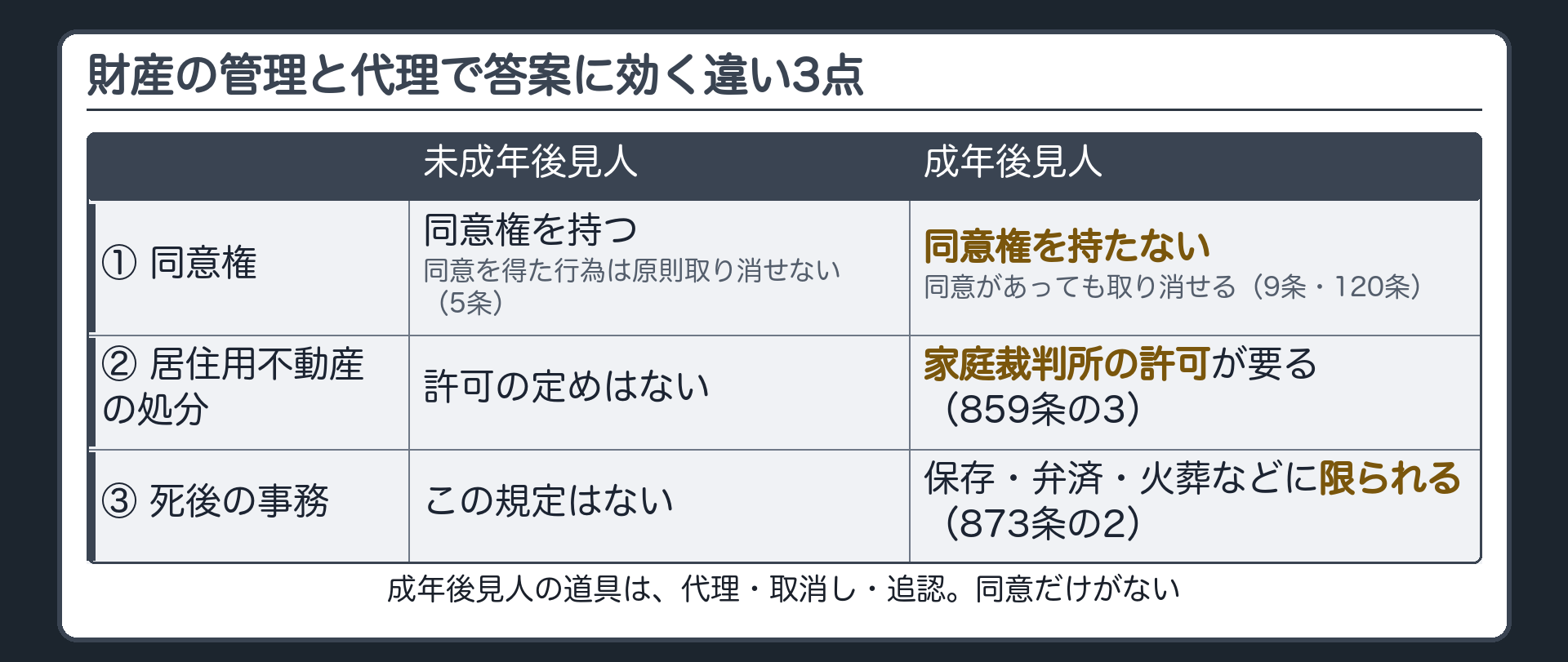 3点の違いの予告。成年後見人は、未成年後見人とほぼ同じ権限（財産の管理と代理）。財産の管理と代理で答案に効く違いは3点。①同意権がない（9条）②居住用不動産の処分は家庭裁判所の許可が要る（859条の3）③死後の事務は、範囲が限られる（873条の2）。