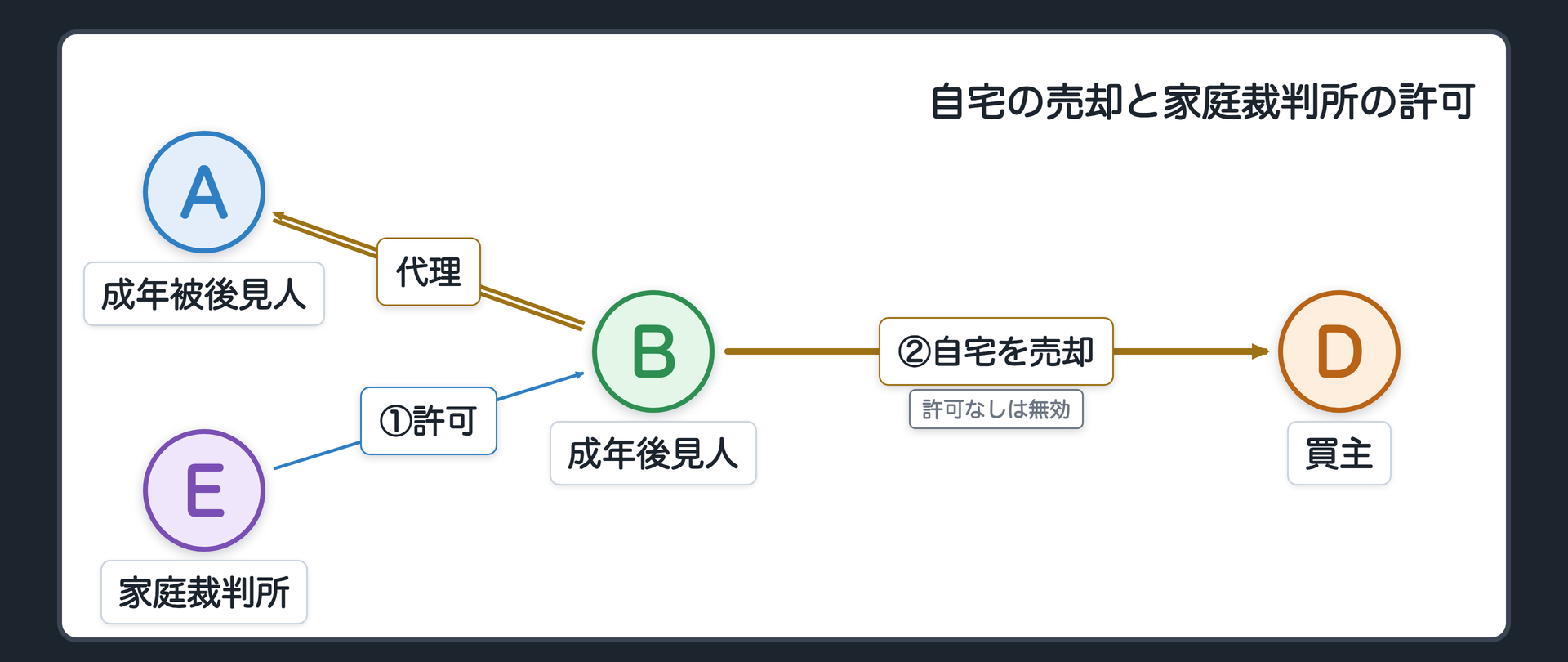 自宅売却の図。B（成年後見人）がA（本人）に代わって、D（買主）に自宅を売る。E（家庭裁判所）の許可がある＝有効。許可がない＝無効。