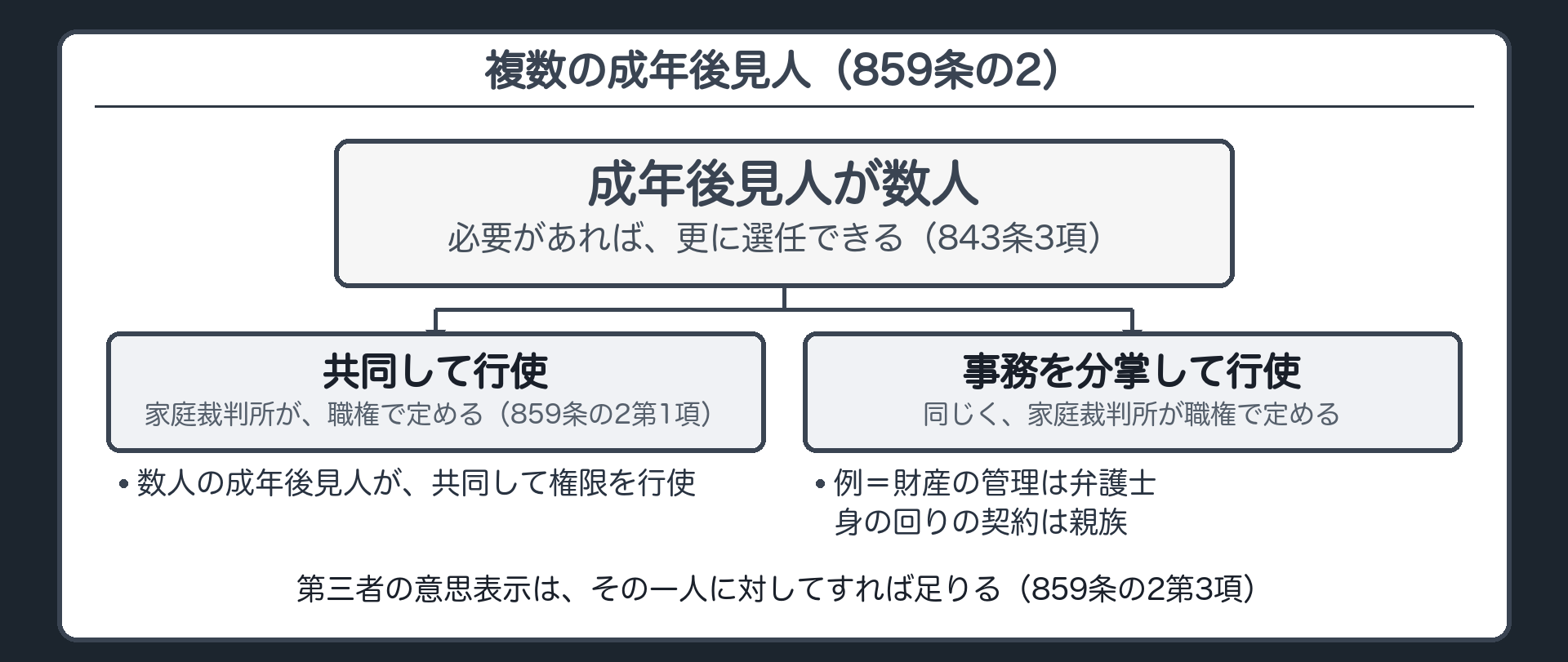 複数の成年後見人。859条の2第1項＝成年後見人が数人あるときは、家庭裁判所は、職権で、数人の成年後見人が、共同して又は事務を分掌して、その権限を行使すべきことを定めることができる。3項＝第三者の意思表示は、その一人に対してすれば足りる。